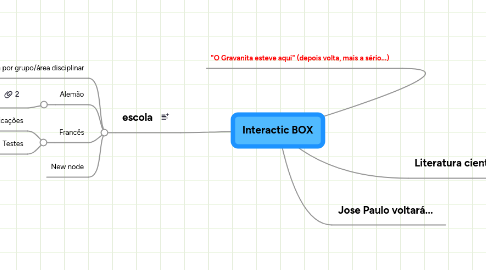 Mind Map: Interactic BOX