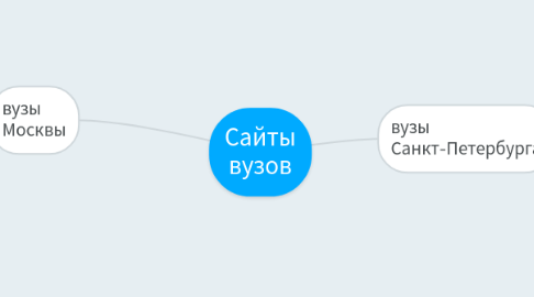 Mind Map: Сайты вузов