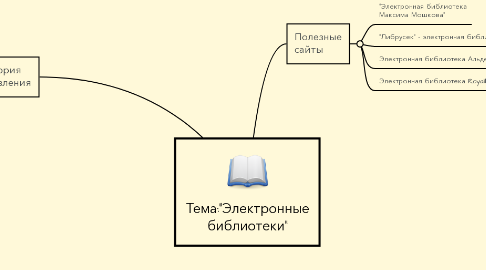 Mind Map: Тема:"Электронные библиотеки"