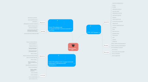 Mind Map: Сайты вузов(не все)