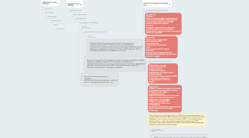 Mind Map: История развития вычислительной техники