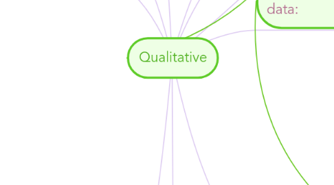 Mind Map: Qualitative