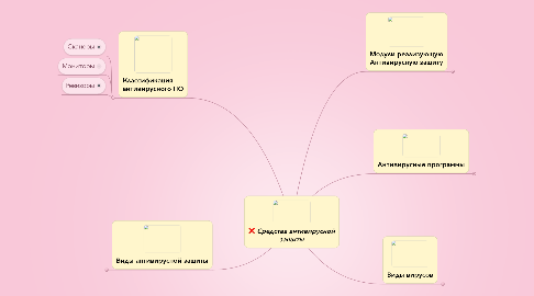 Mind Map: Средства антивирусной защиты