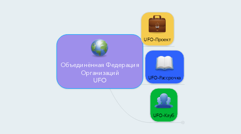 Mind Map: Объединённая Федерация Организаций UFO