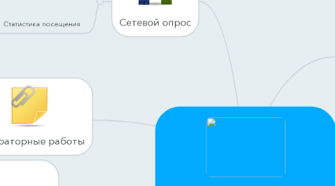 Mind Map: Сайт "История развития интернета"