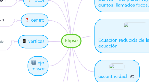 Mind Map: Elipse