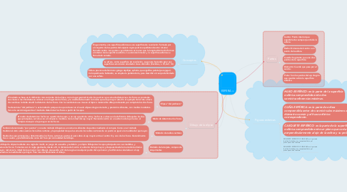 Mind Map: ESFERA