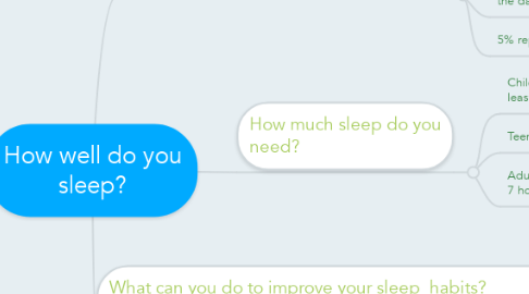 Mind Map: How well do you sleep?