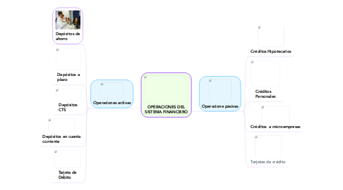 Mind Map: OPERACIONES DEL SISTEMA FINANCIERO