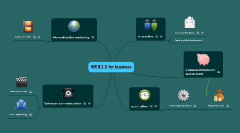 Mind Map: WEB 2.0 for business