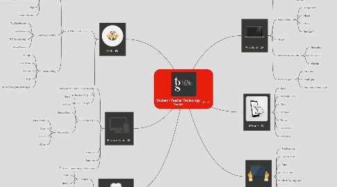 Mind Map: Student / Teacher Technology Toolkit