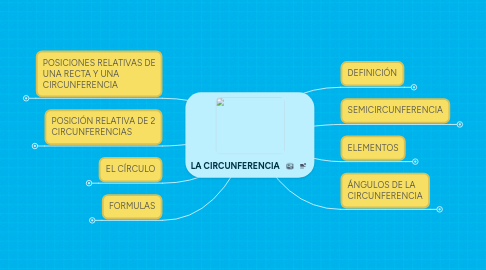 Mind Map: LA CIRCUNFERENCIA