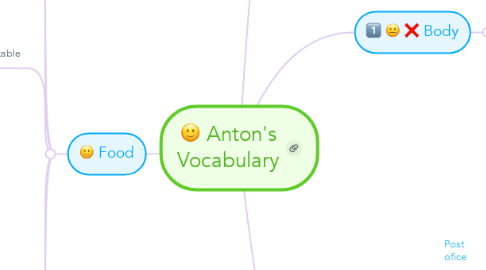 Mind Map: Anton's Vocabulary