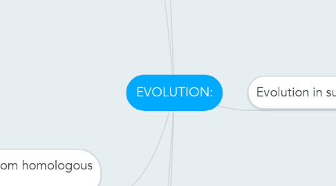 Mind Map: EVOLUTION: