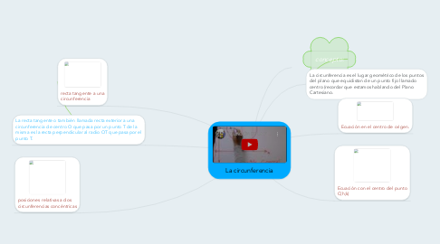 Mind Map: La circunferencia