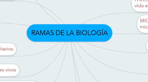 Mind Map: RAMAS DE LA BIOLOGÍA