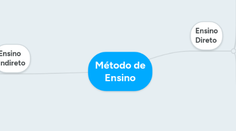 Mind Map: Método de Ensino