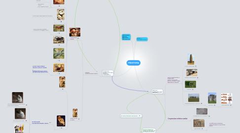 Mind Map: PREISTORIA