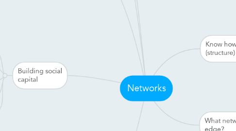 Mind Map: Networks