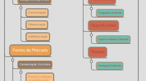 Mind Map: Plano de Marketing