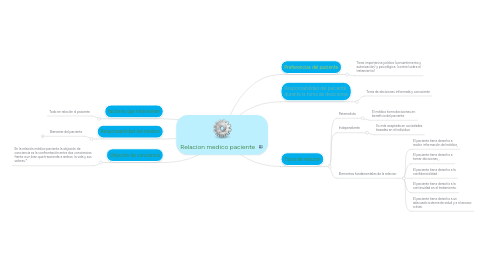 Mind Map: Relacion medico paciente