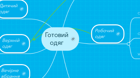 Mind Map: Готовий одяг