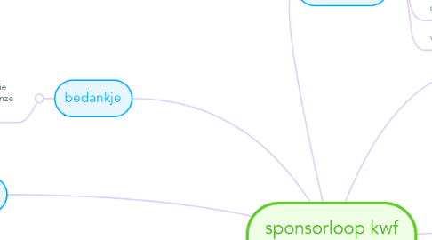 Mind Map: sponsorloop kwf kankerbestrijding