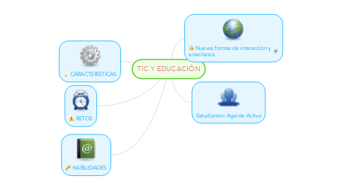 Mind Map: TIC Y EDUCACIÓN