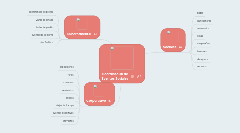 Mind Map: Coordinación de Eventos Sociales