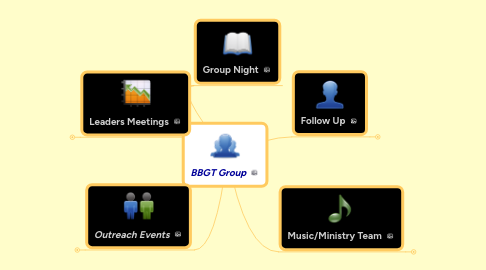 Mind Map: ***BBGT Group***