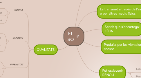 Mind Map: EL SO