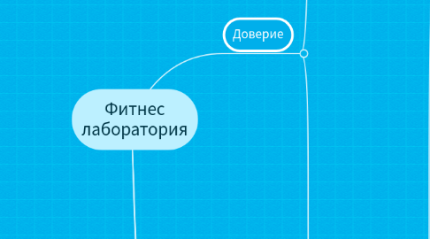 Mind Map: Фитнес лаборатория