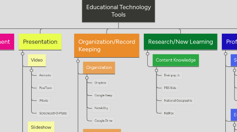 Mind Map: Educational Technology Tools