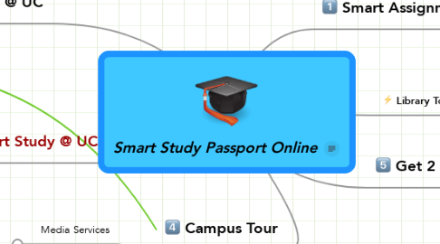 Mind Map: Smart Study Passport Online