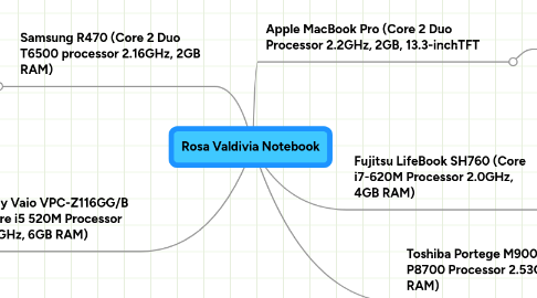 Mind Map: Rosa Valdivia Notebook