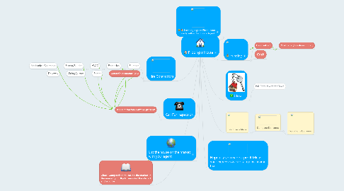 Mind Map: Flipping a House