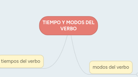 Mind Map: TIEMPO Y MODOS DEL VERBO