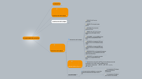 Mind Map: ECUACIONES DE LA ELIPSE