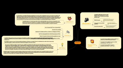 Mind Map: PARABOLA