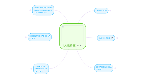 Mind Map: LA ELIPSE