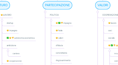 Mind Map: GIOVANI