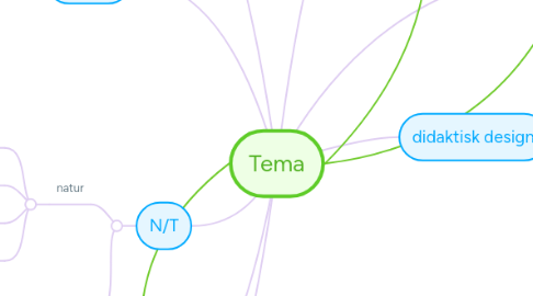 Mind Map: Tema