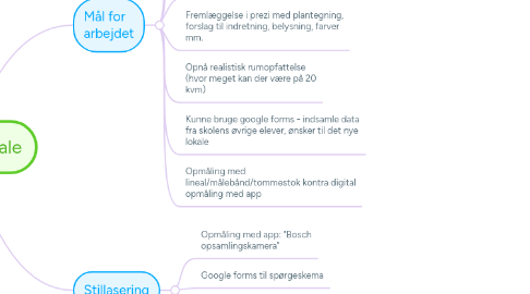 Mind Map: Gruppelokale