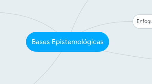 Mind Map: Bases Epistemológicas