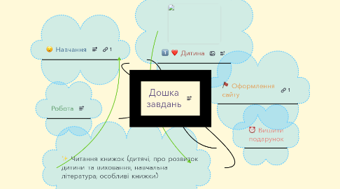 Mind Map: Дошка завдань