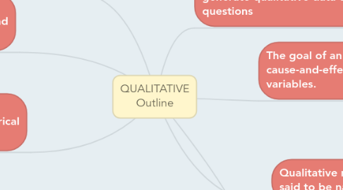 Mind Map: QUALITATIVE Outline