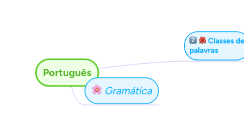 Mind Map: Português