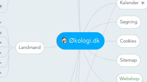 Mind Map: Økologi.dk