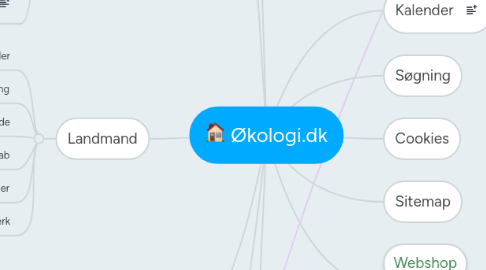 Mind Map: Økologi.dk