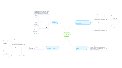 Mind Map: La Elipse